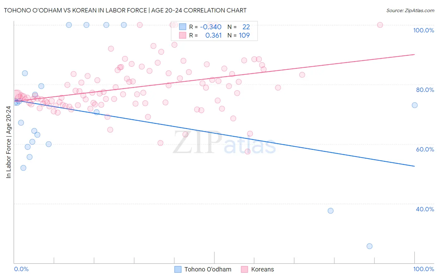 Tohono O'odham vs Korean In Labor Force | Age 20-24