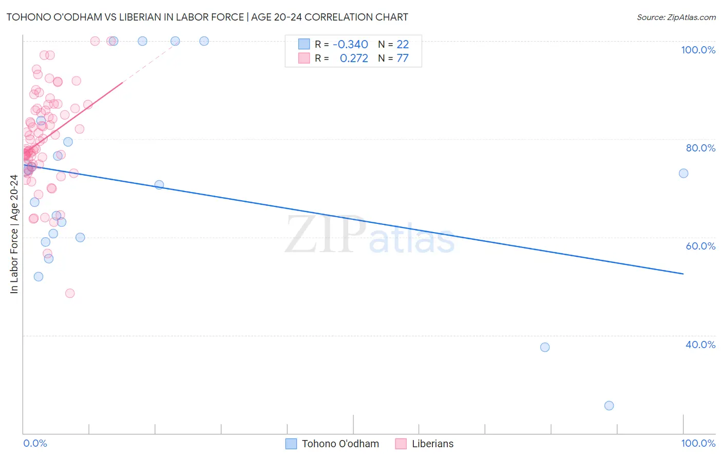 Tohono O'odham vs Liberian In Labor Force | Age 20-24