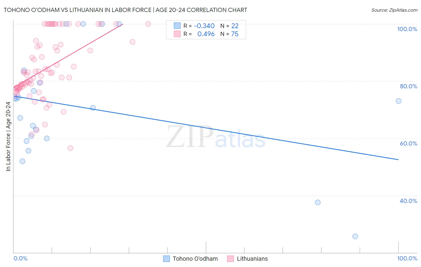 Tohono O'odham vs Lithuanian In Labor Force | Age 20-24