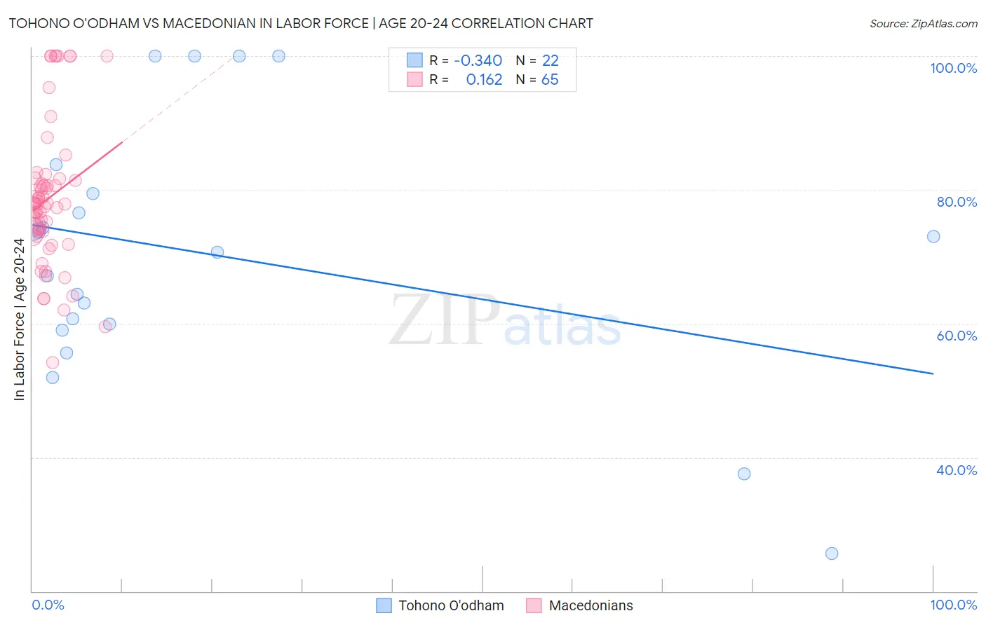 Tohono O'odham vs Macedonian In Labor Force | Age 20-24