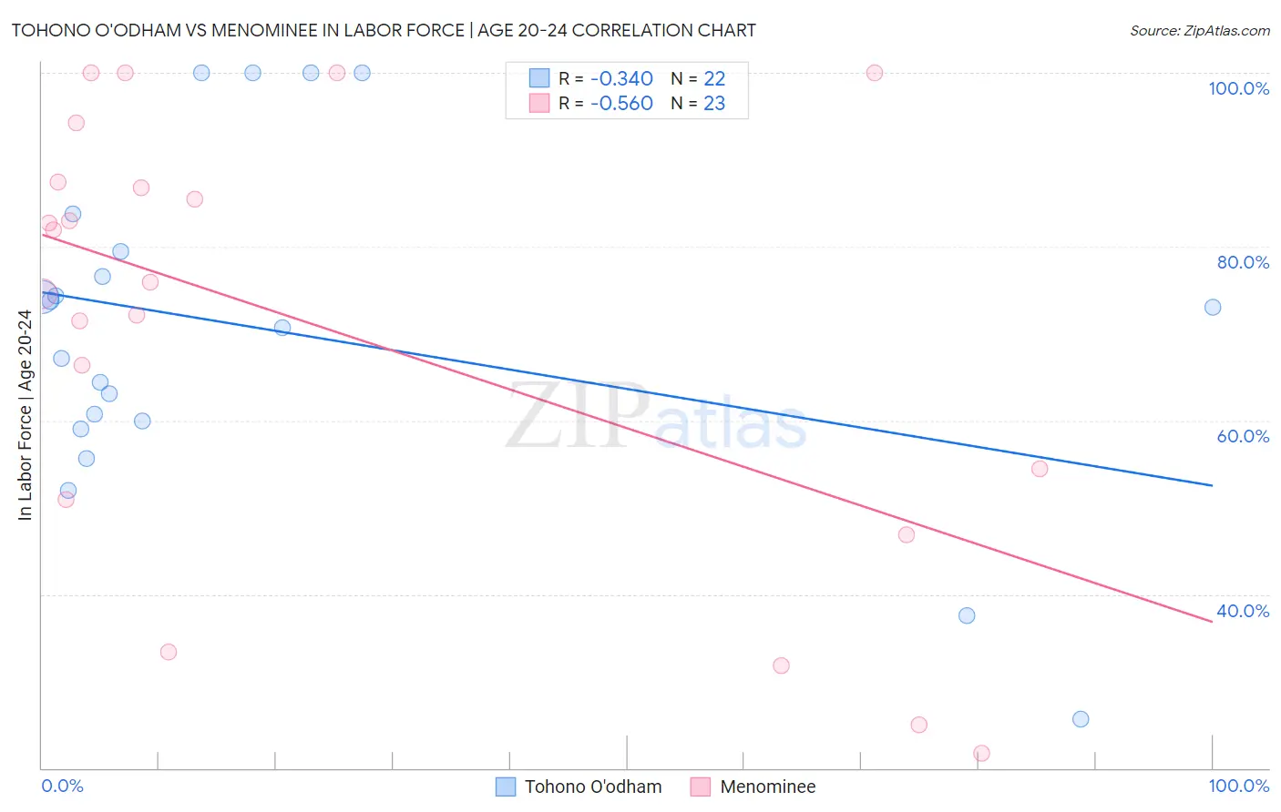 Tohono O'odham vs Menominee In Labor Force | Age 20-24