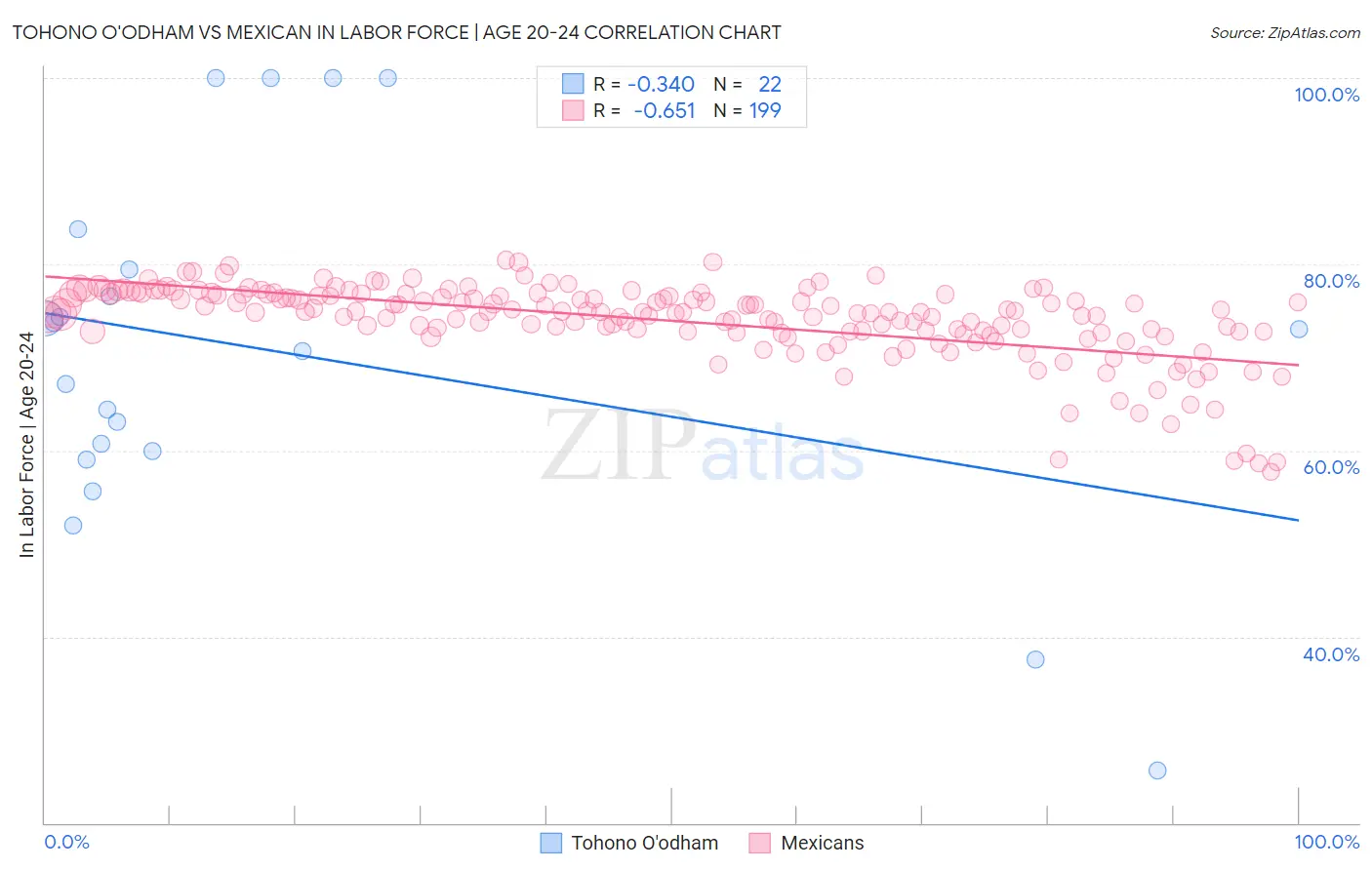 Tohono O'odham vs Mexican In Labor Force | Age 20-24