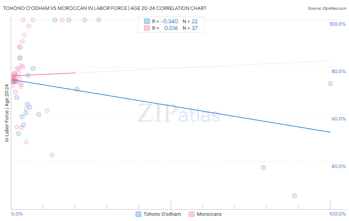 Tohono O'odham vs Moroccan In Labor Force | Age 20-24