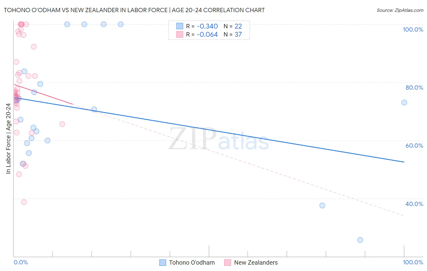 Tohono O'odham vs New Zealander In Labor Force | Age 20-24