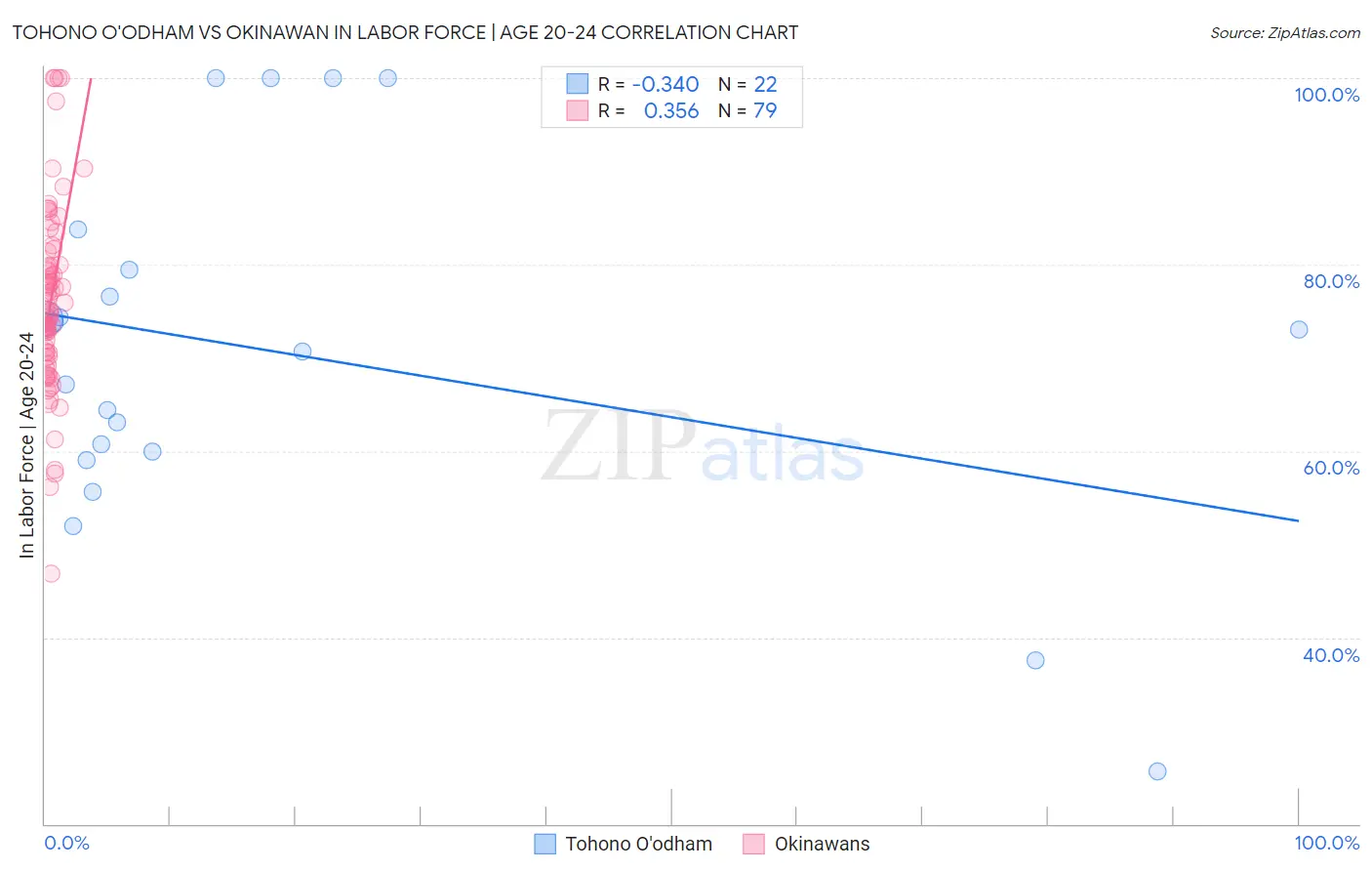 Tohono O'odham vs Okinawan In Labor Force | Age 20-24