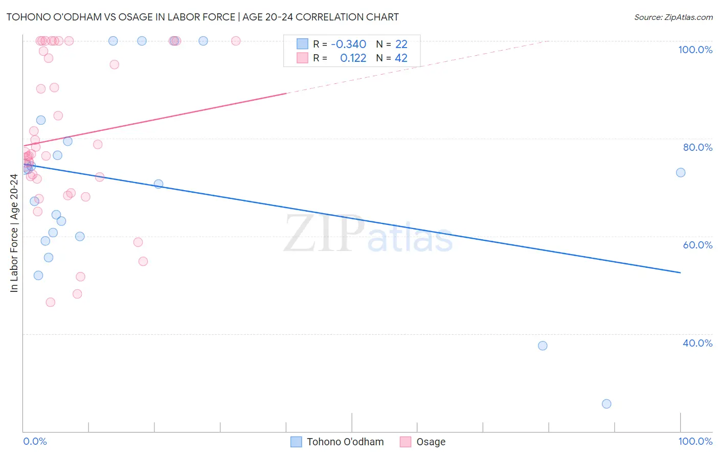 Tohono O'odham vs Osage In Labor Force | Age 20-24