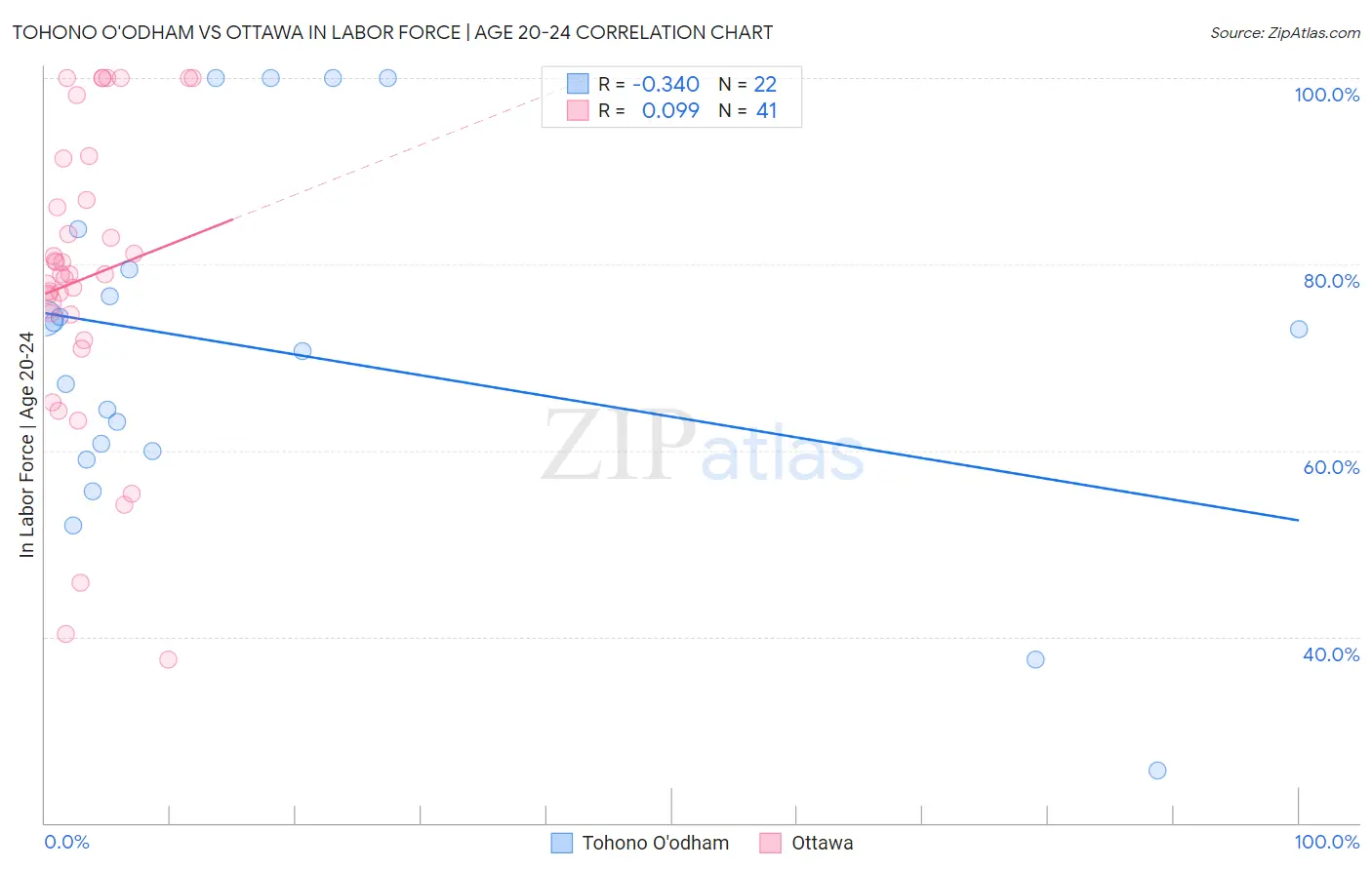Tohono O'odham vs Ottawa In Labor Force | Age 20-24