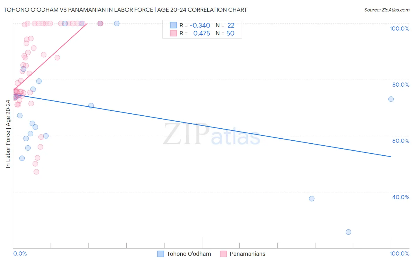 Tohono O'odham vs Panamanian In Labor Force | Age 20-24