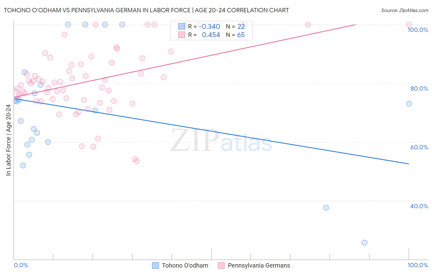 Tohono O'odham vs Pennsylvania German In Labor Force | Age 20-24