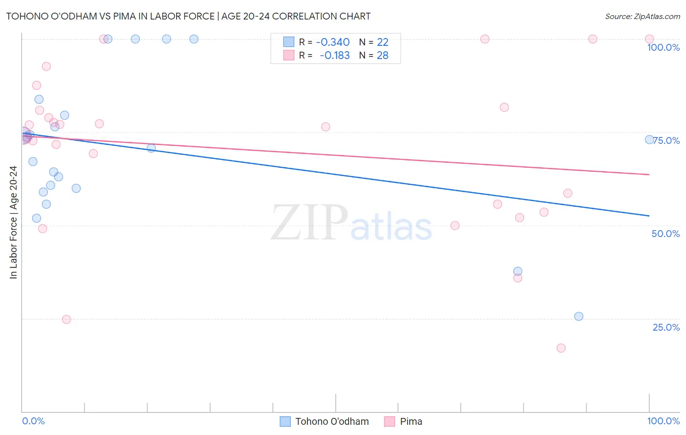 Tohono O'odham vs Pima In Labor Force | Age 20-24