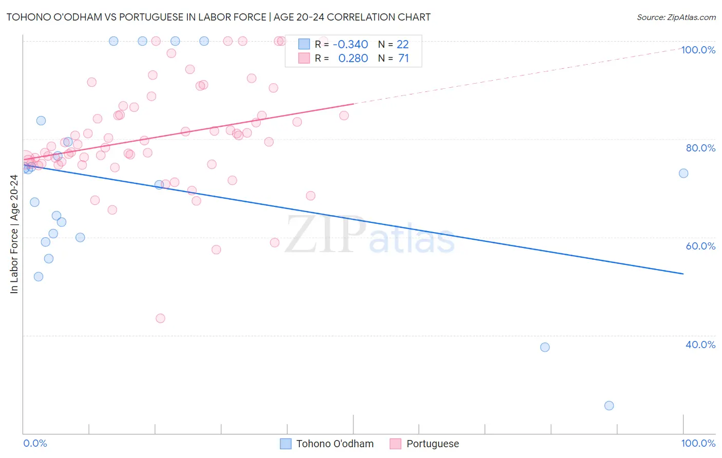 Tohono O'odham vs Portuguese In Labor Force | Age 20-24
