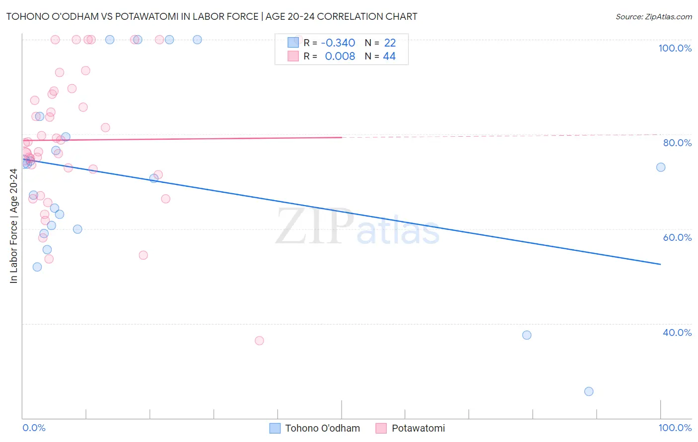Tohono O'odham vs Potawatomi In Labor Force | Age 20-24