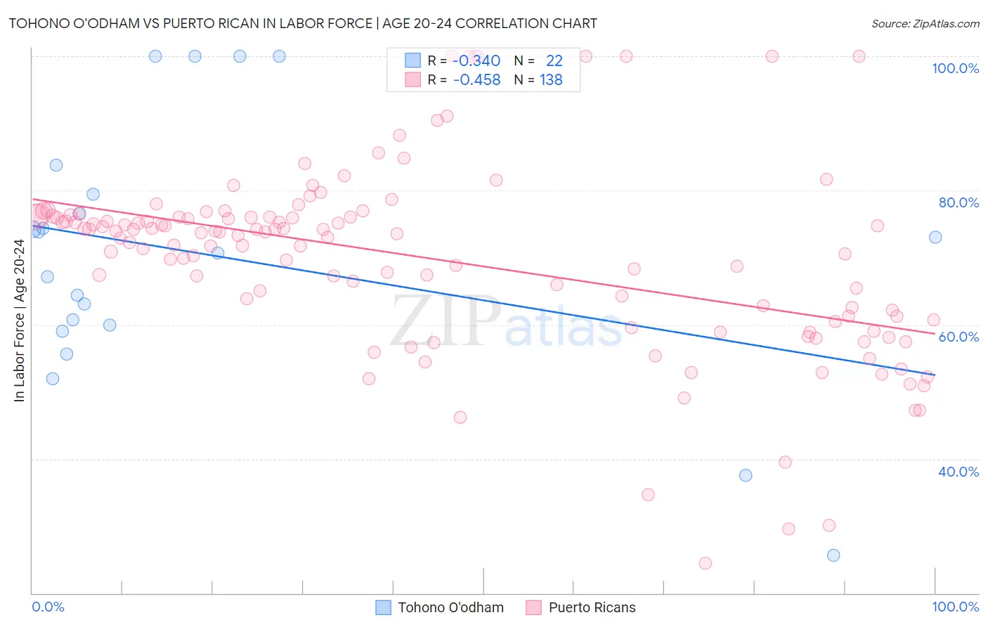 Tohono O'odham vs Puerto Rican In Labor Force | Age 20-24