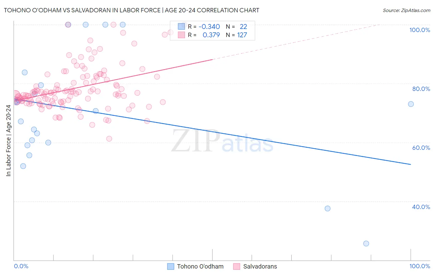 Tohono O'odham vs Salvadoran In Labor Force | Age 20-24
