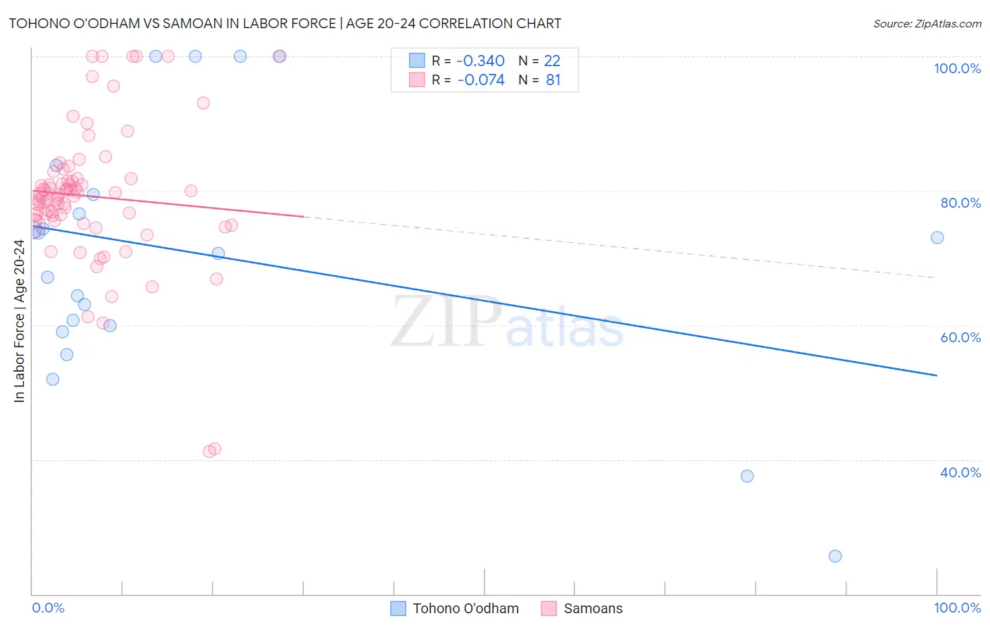 Tohono O'odham vs Samoan In Labor Force | Age 20-24