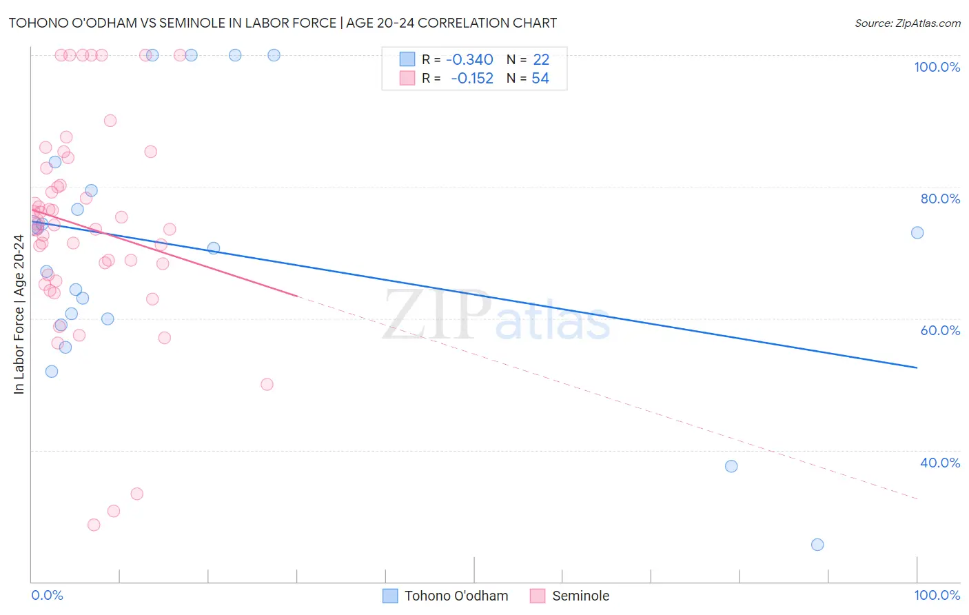 Tohono O'odham vs Seminole In Labor Force | Age 20-24