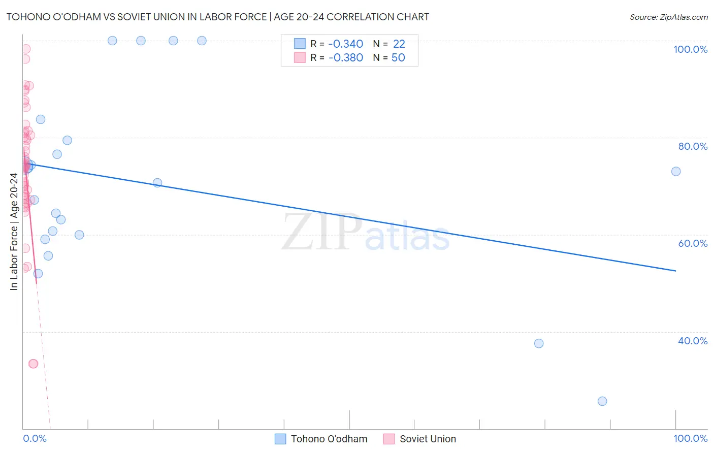 Tohono O'odham vs Soviet Union In Labor Force | Age 20-24