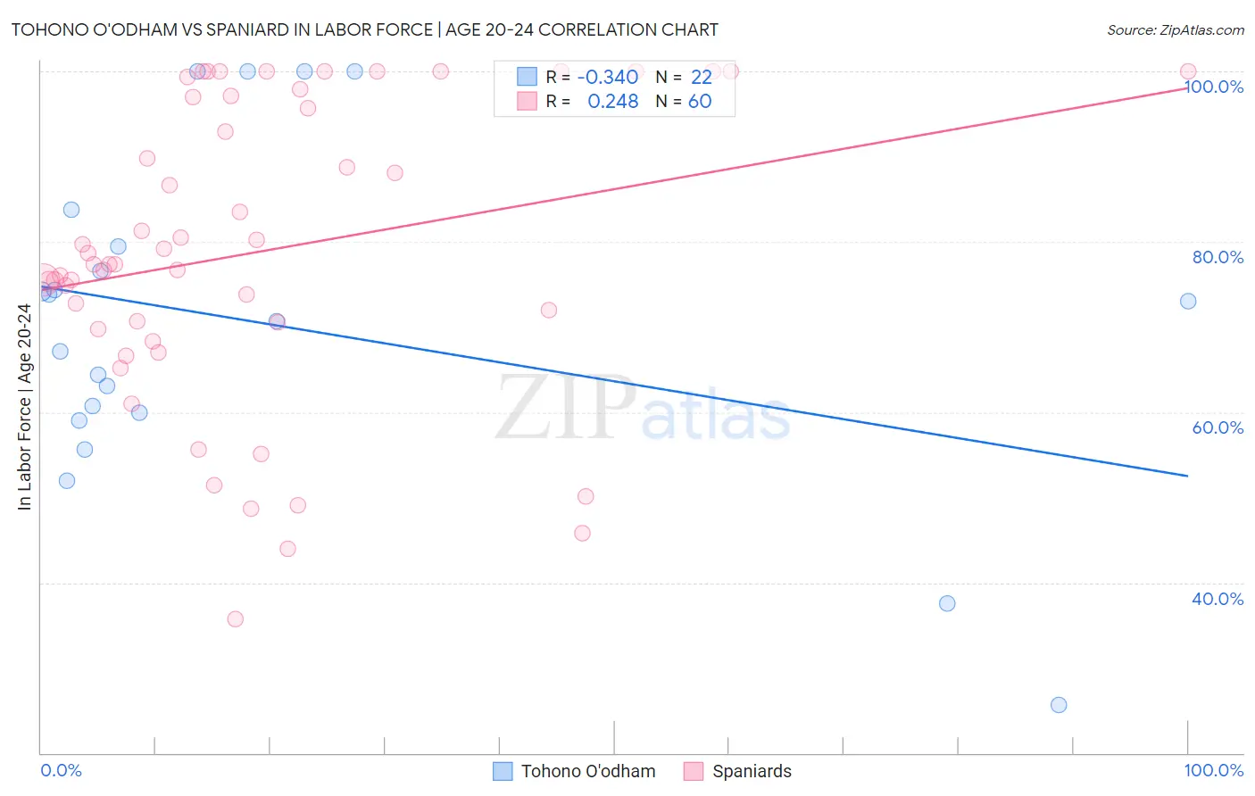 Tohono O'odham vs Spaniard In Labor Force | Age 20-24