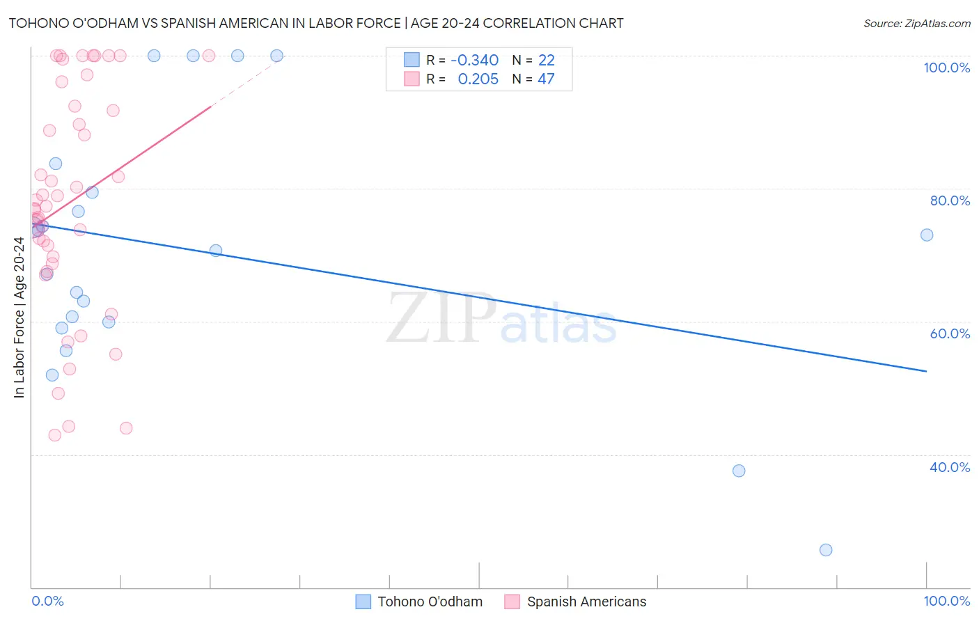 Tohono O'odham vs Spanish American In Labor Force | Age 20-24