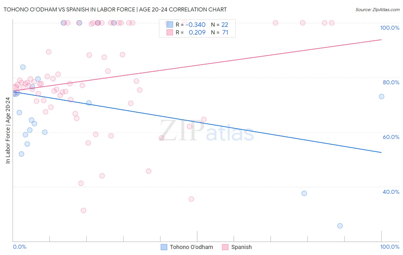 Tohono O'odham vs Spanish In Labor Force | Age 20-24