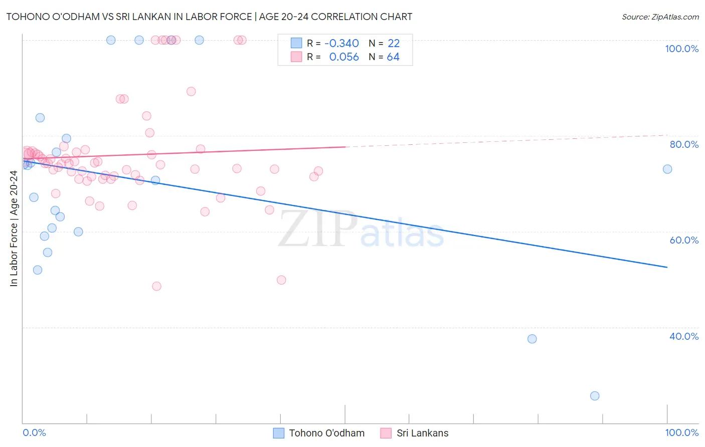 Tohono O'odham vs Sri Lankan In Labor Force | Age 20-24