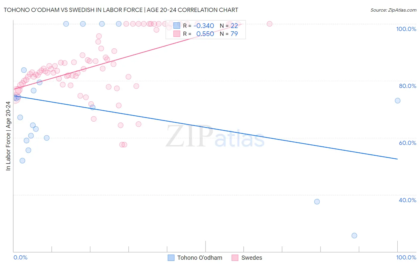 Tohono O'odham vs Swedish In Labor Force | Age 20-24