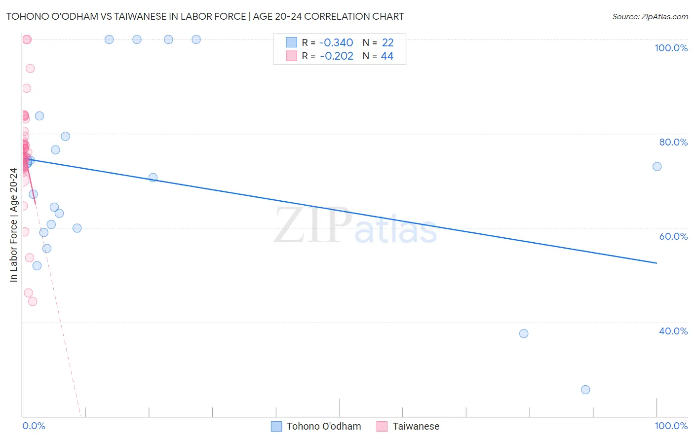 Tohono O'odham vs Taiwanese In Labor Force | Age 20-24