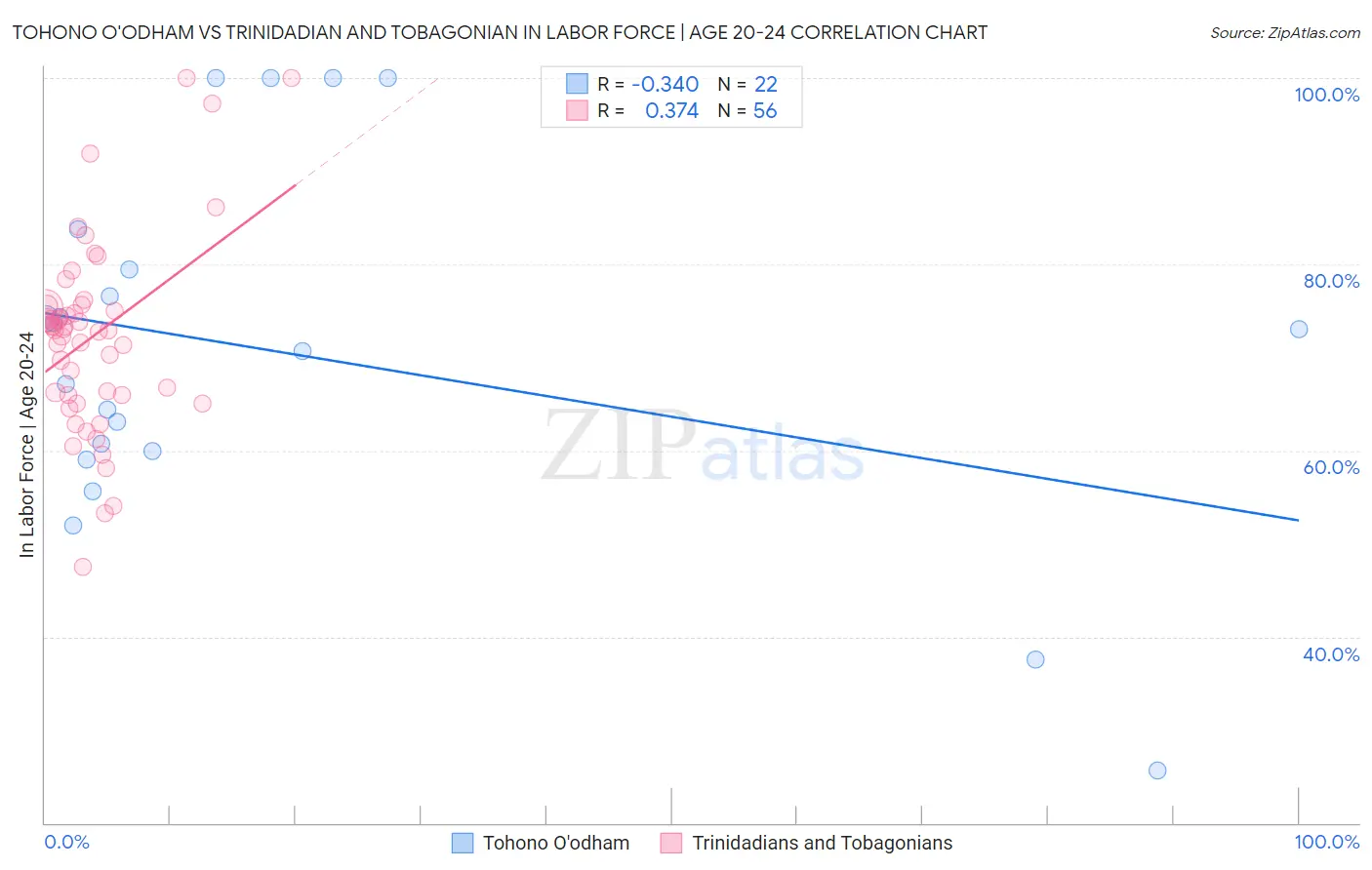 Tohono O'odham vs Trinidadian and Tobagonian In Labor Force | Age 20-24