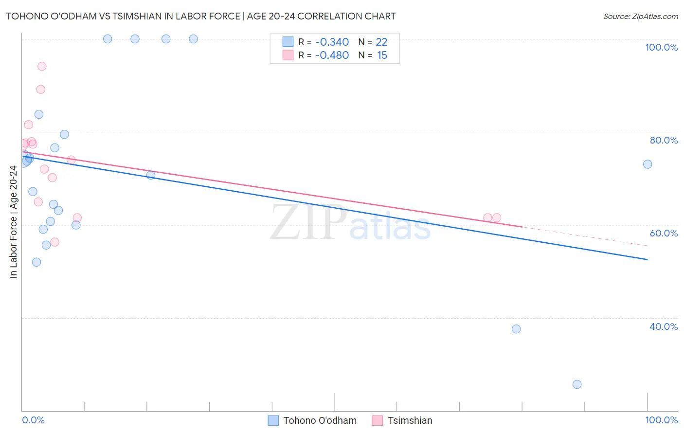 Tohono O'odham vs Tsimshian In Labor Force | Age 20-24