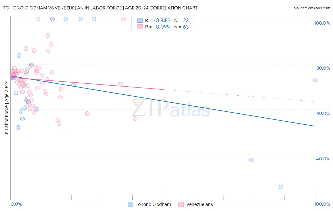 Tohono O'odham vs Venezuelan In Labor Force | Age 20-24