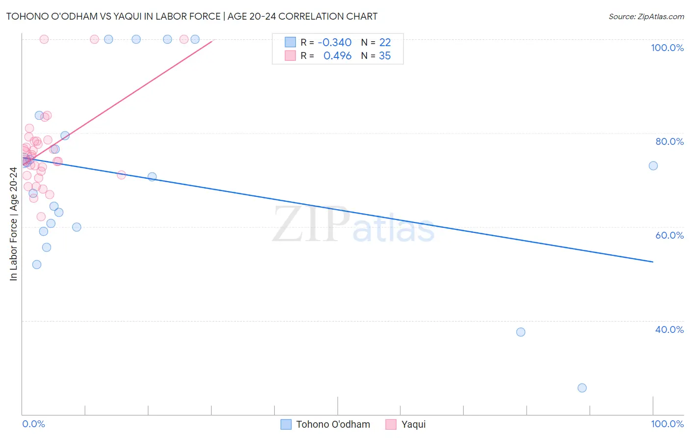 Tohono O'odham vs Yaqui In Labor Force | Age 20-24