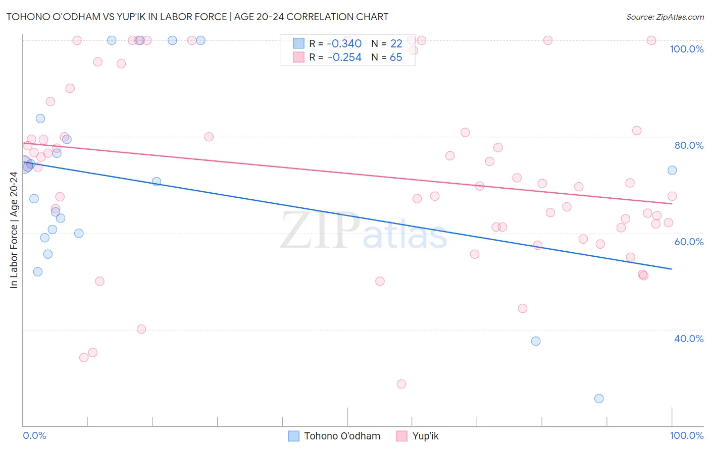 Tohono O'odham vs Yup'ik In Labor Force | Age 20-24