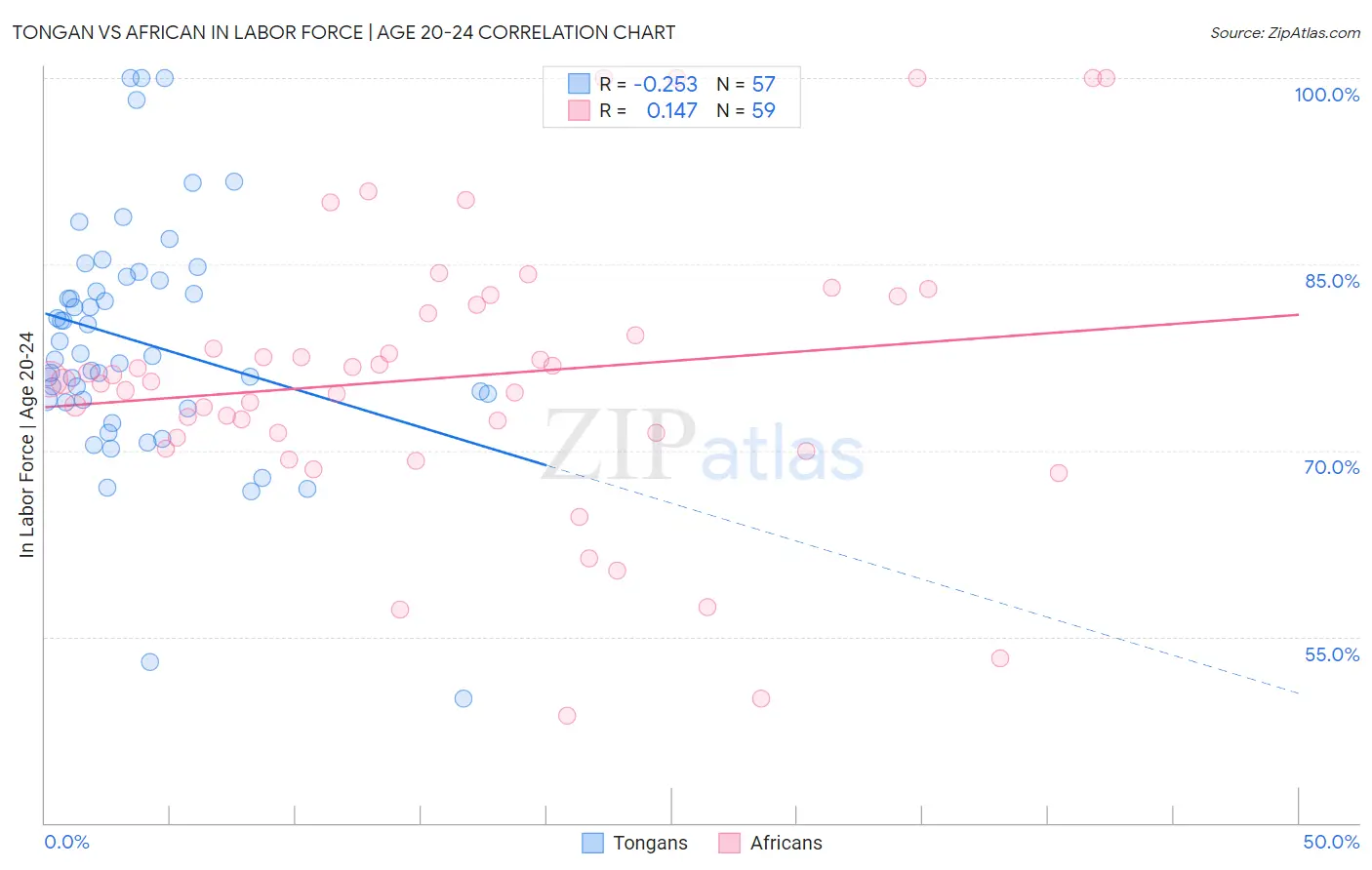 Tongan vs African In Labor Force | Age 20-24