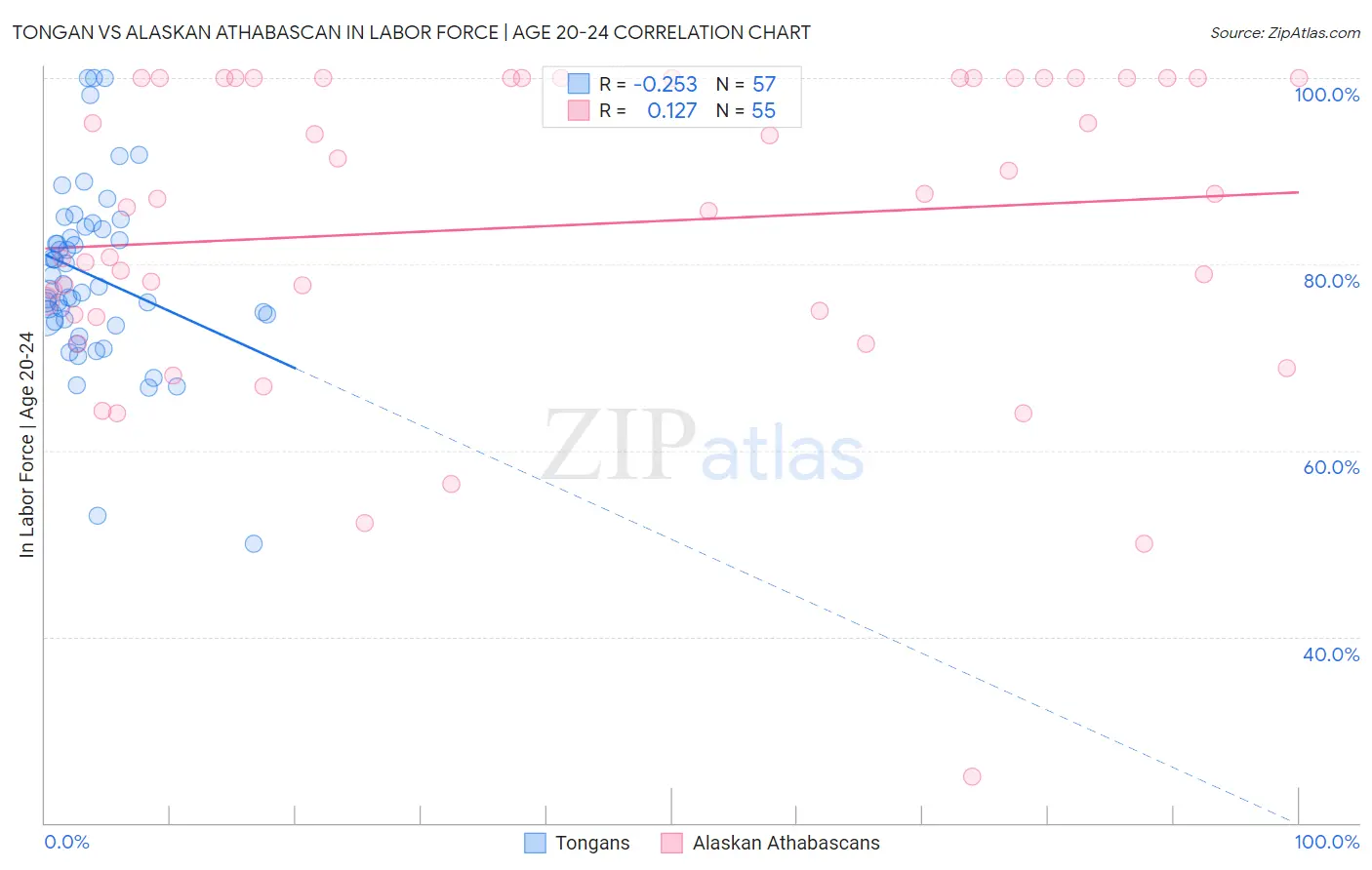 Tongan vs Alaskan Athabascan In Labor Force | Age 20-24