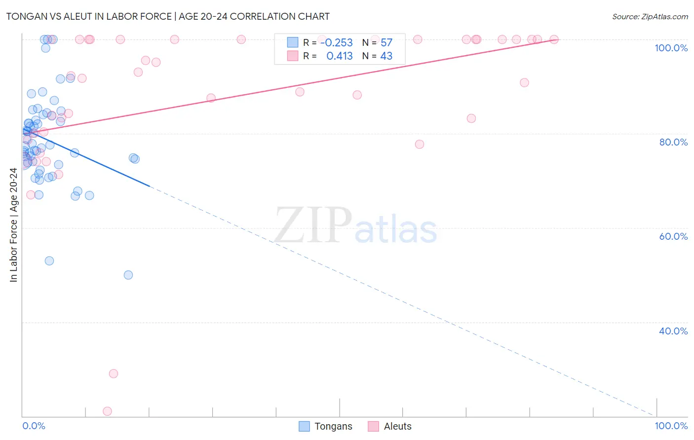 Tongan vs Aleut In Labor Force | Age 20-24