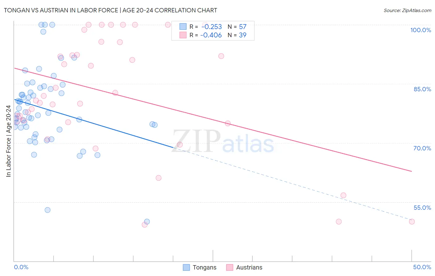 Tongan vs Austrian In Labor Force | Age 20-24