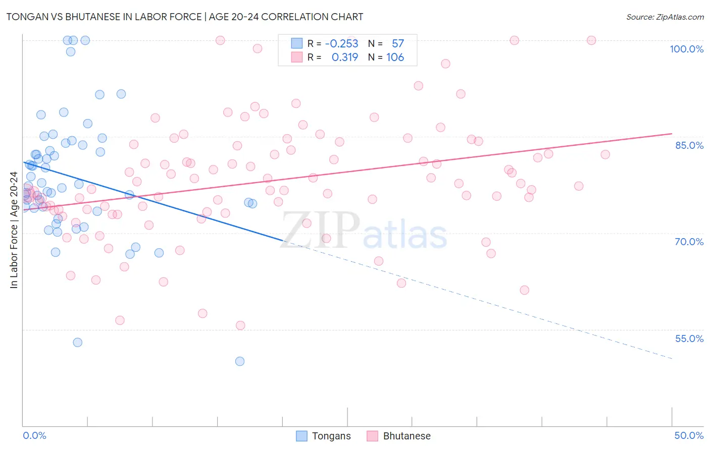 Tongan vs Bhutanese In Labor Force | Age 20-24