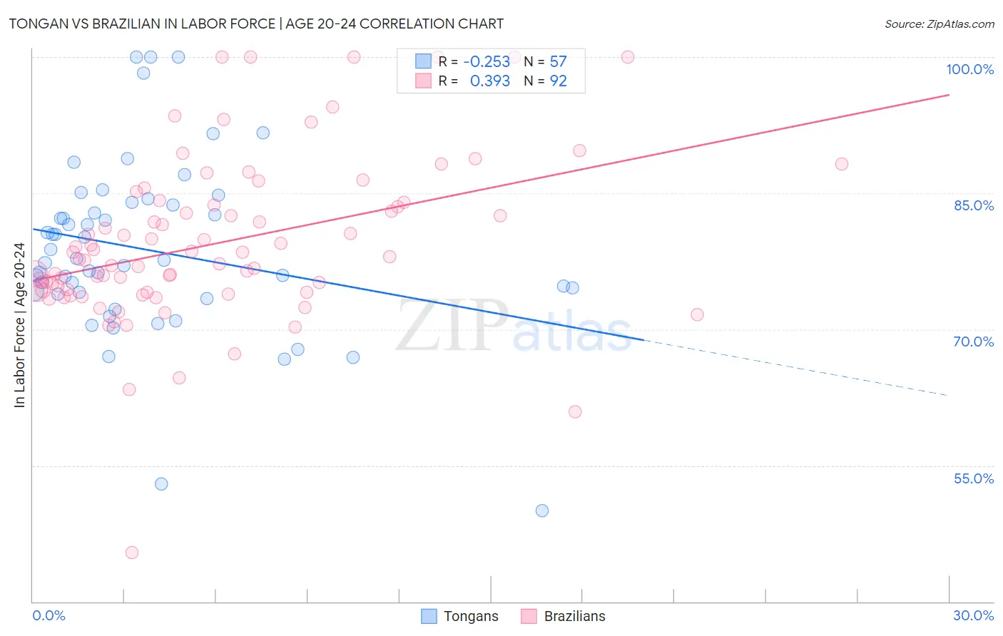 Tongan vs Brazilian In Labor Force | Age 20-24