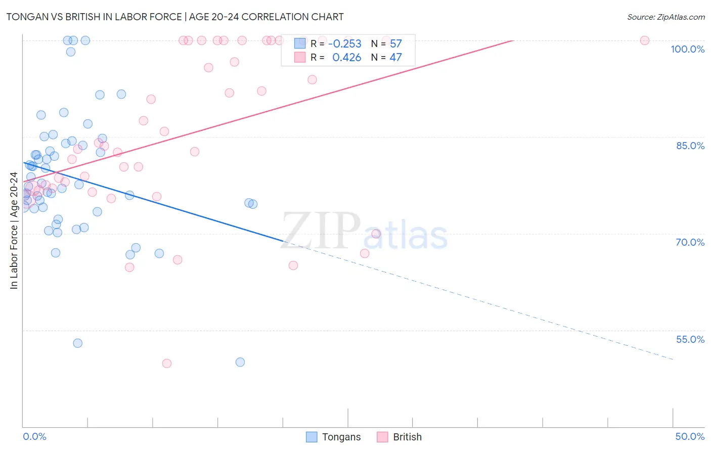 Tongan vs British In Labor Force | Age 20-24