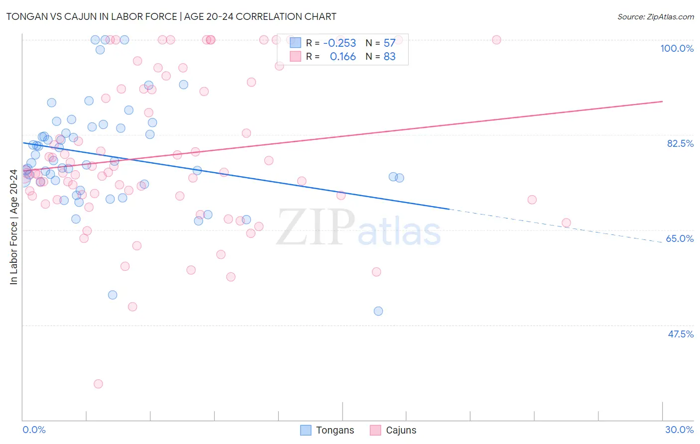 Tongan vs Cajun In Labor Force | Age 20-24