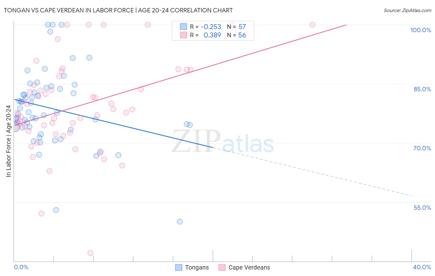 Tongan vs Cape Verdean In Labor Force | Age 20-24