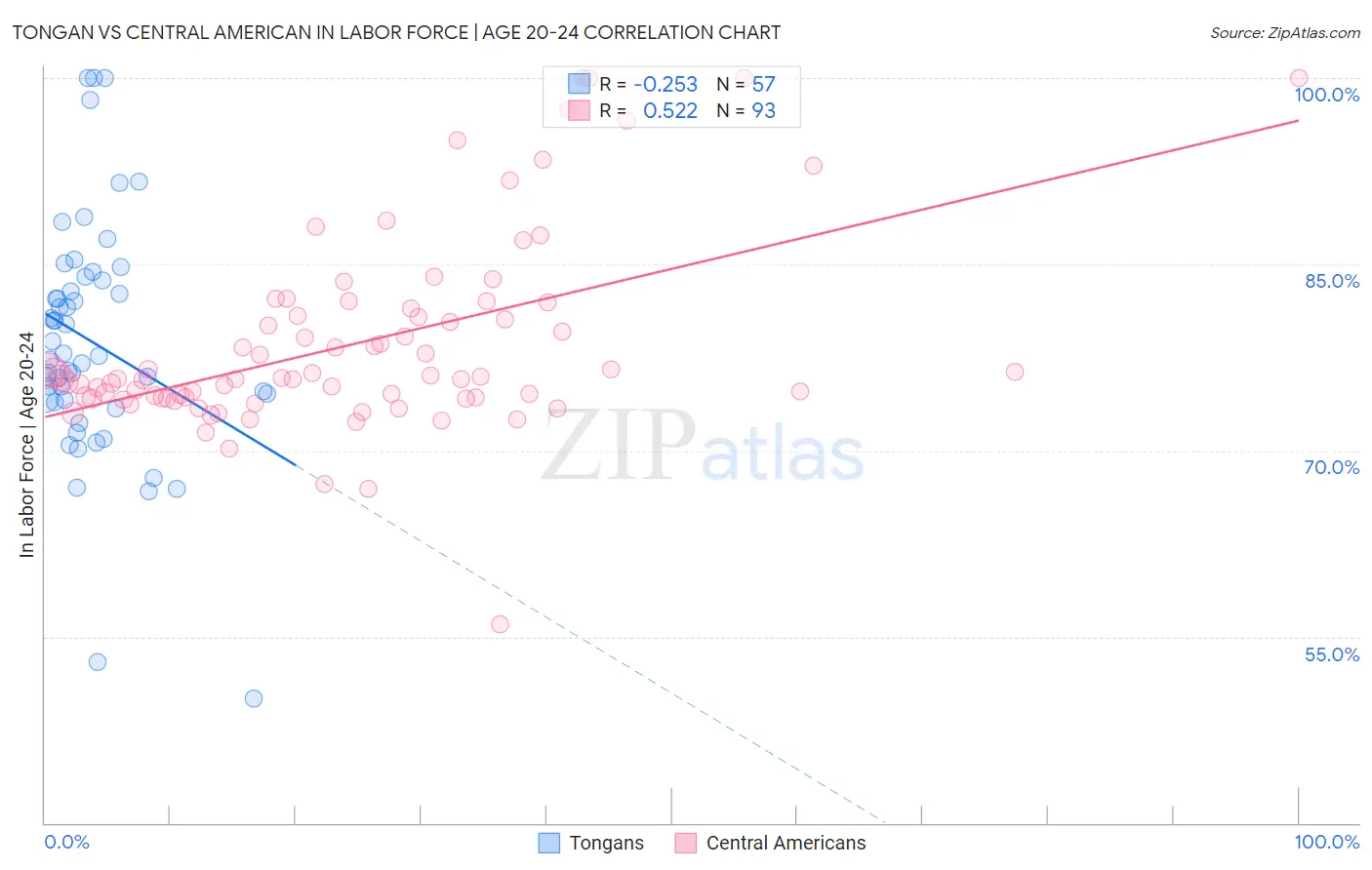 Tongan vs Central American In Labor Force | Age 20-24