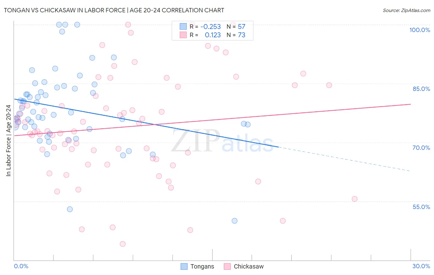 Tongan vs Chickasaw In Labor Force | Age 20-24