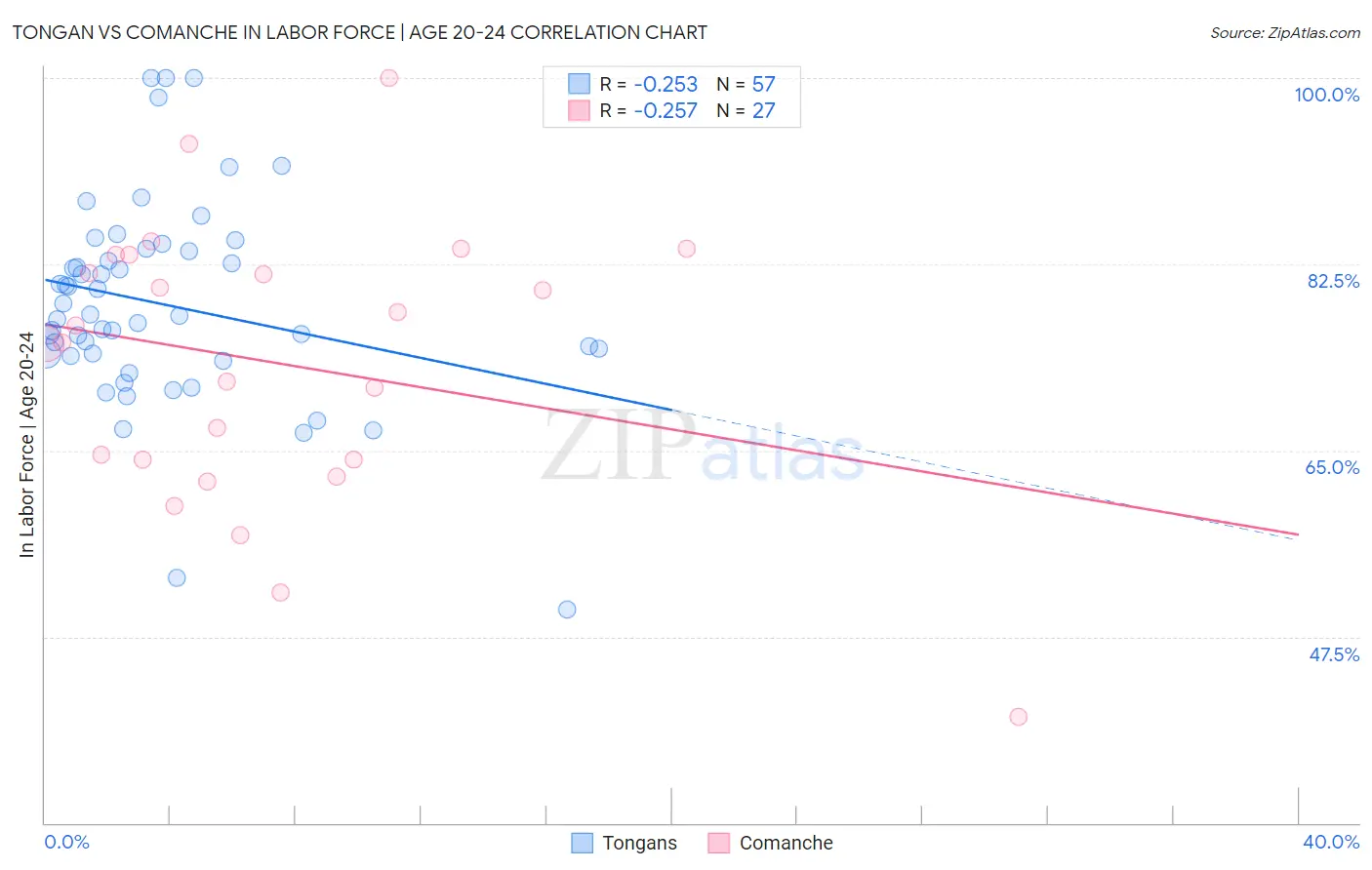 Tongan vs Comanche In Labor Force | Age 20-24