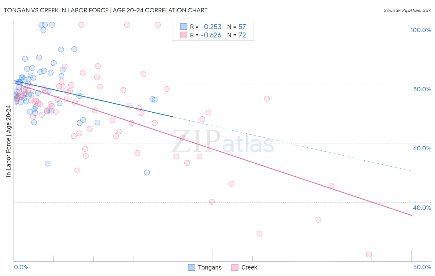 Tongan vs Creek In Labor Force | Age 20-24