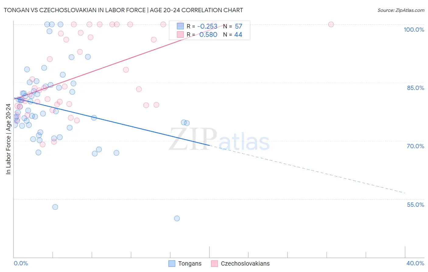 Tongan vs Czechoslovakian In Labor Force | Age 20-24