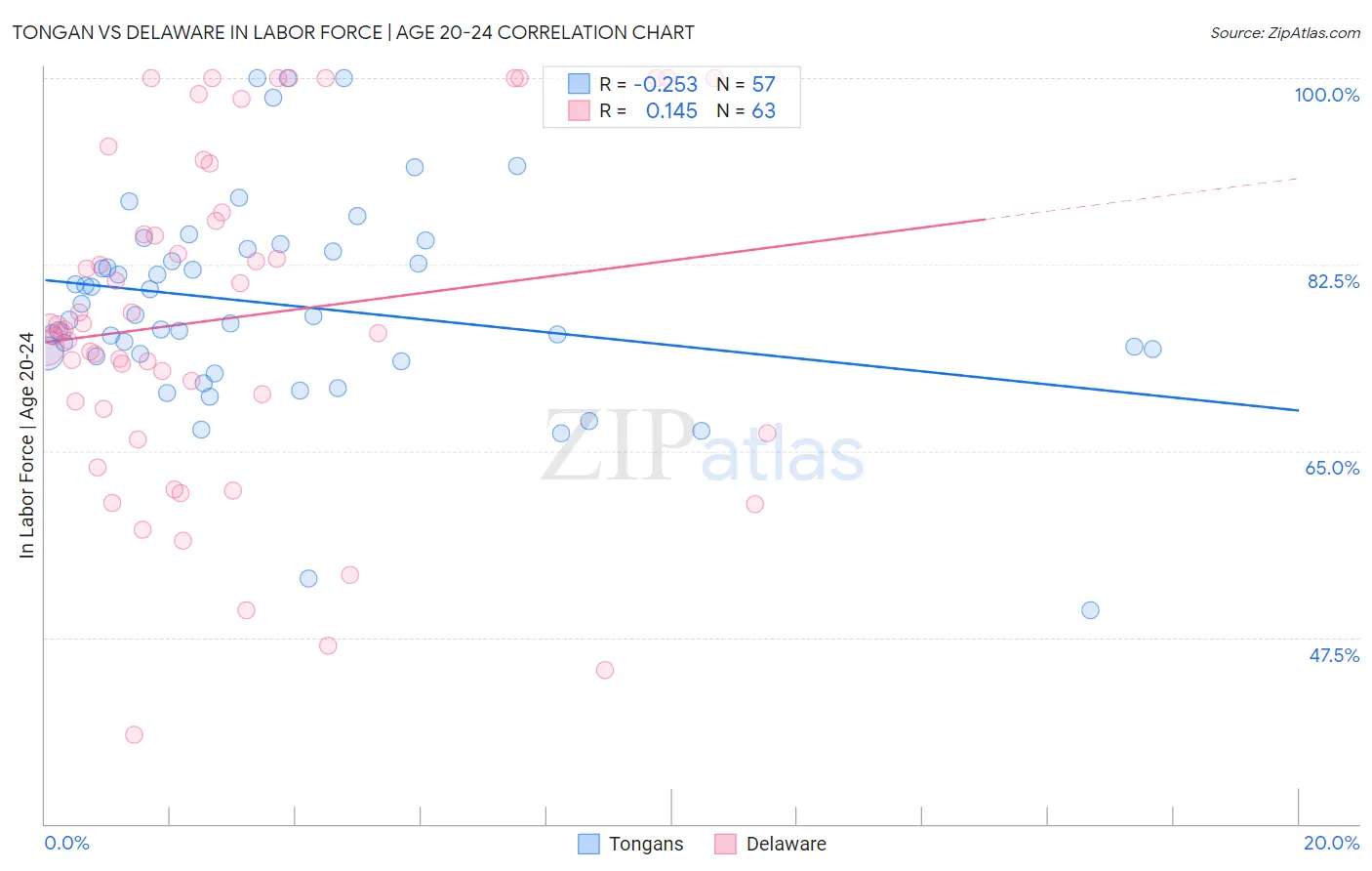 Tongan vs Delaware In Labor Force | Age 20-24