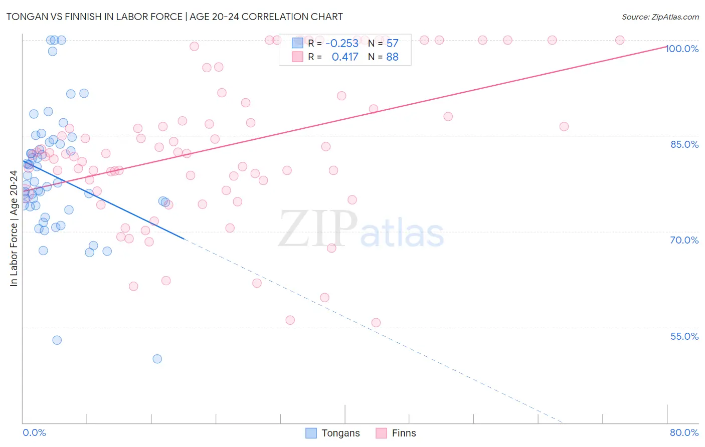 Tongan vs Finnish In Labor Force | Age 20-24