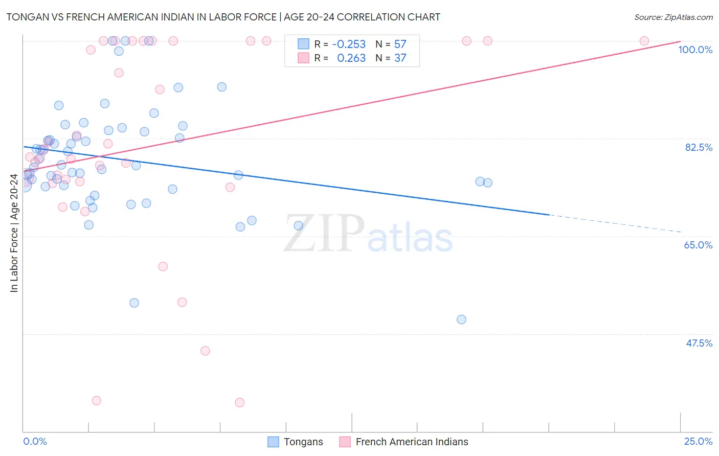 Tongan vs French American Indian In Labor Force | Age 20-24