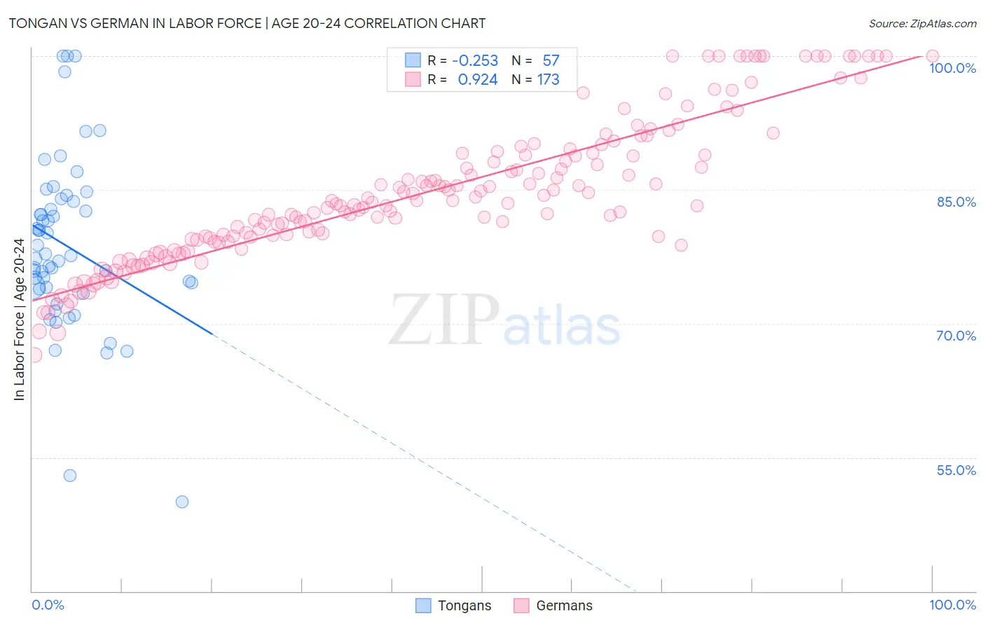 Tongan vs German In Labor Force | Age 20-24